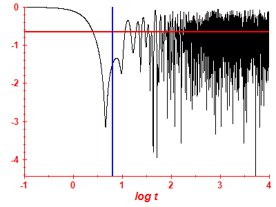 Survival probability log